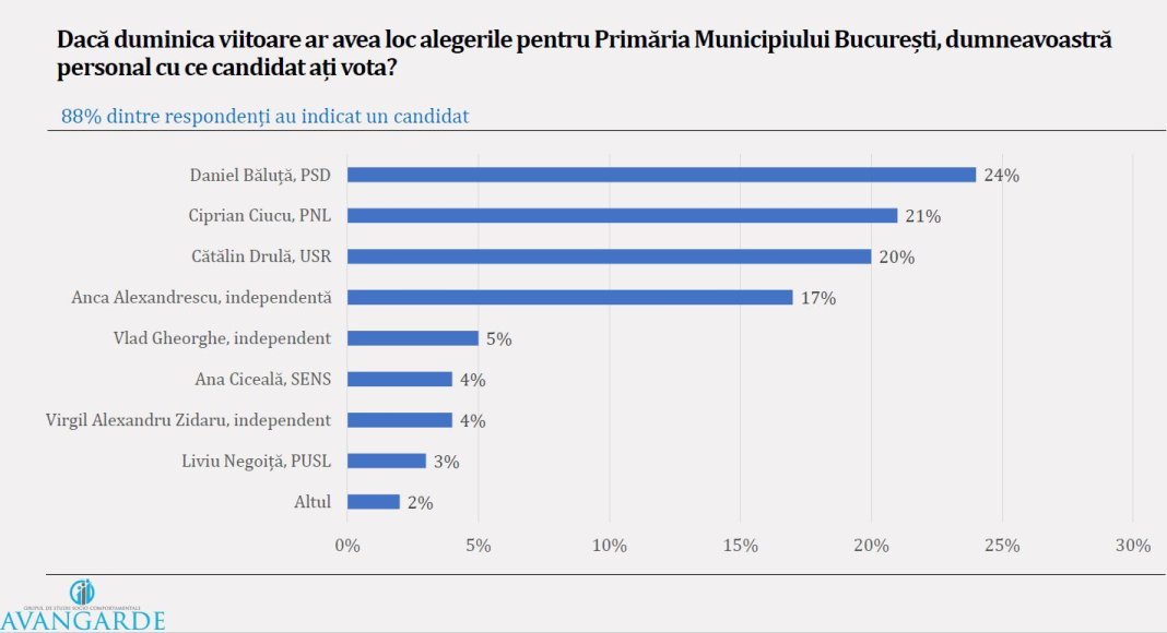 Băluță se află în frunte cu 24% în cel mai recent sondaj electoral din București, cu următorii doi candidați aproape la același nivel.