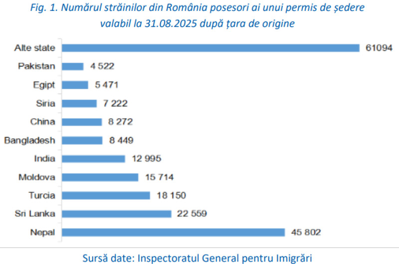Mai mult de 136.000 de lucrători non-UE își desfășoară activitatea legal în România: Efectele asupra economiei