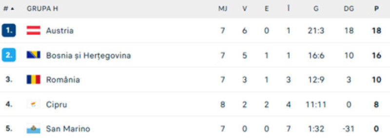 România, supusă de Bosnia în calificările pentru CM 2026. „Tricolorii” se întâlnesc cu un oponent dificil la barajul din martie