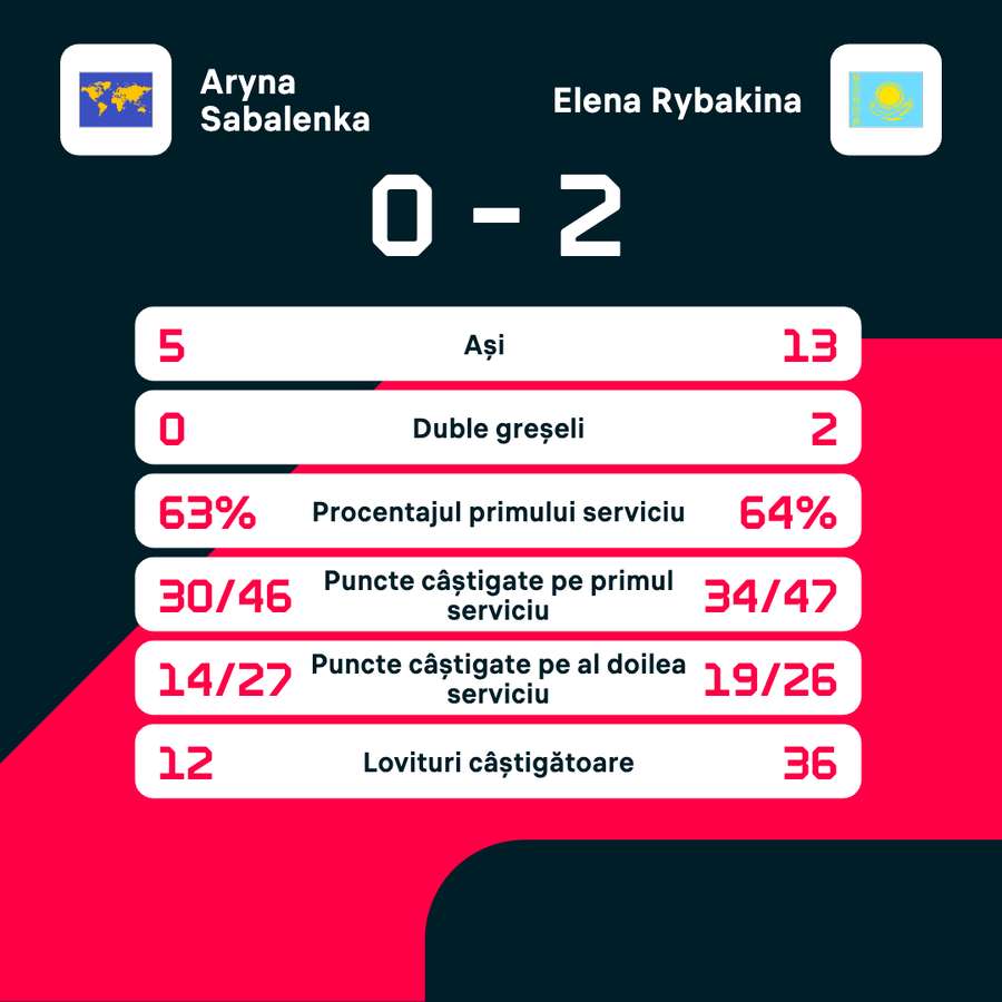 Rybakina o depășește pe lidera mondială și triumfă la Turneul Campioanelor 2025