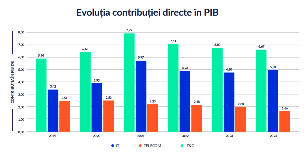 Declinul contribuției industriei IT&C la PIB: Ce arată datele?