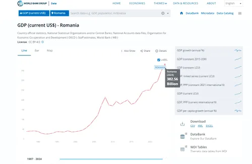 Dezvoltarea economiei românești după căderea regimului comunist: Mai mult de 71 de miliarde de euro au fost păstrate în țară de la intrarea în UE