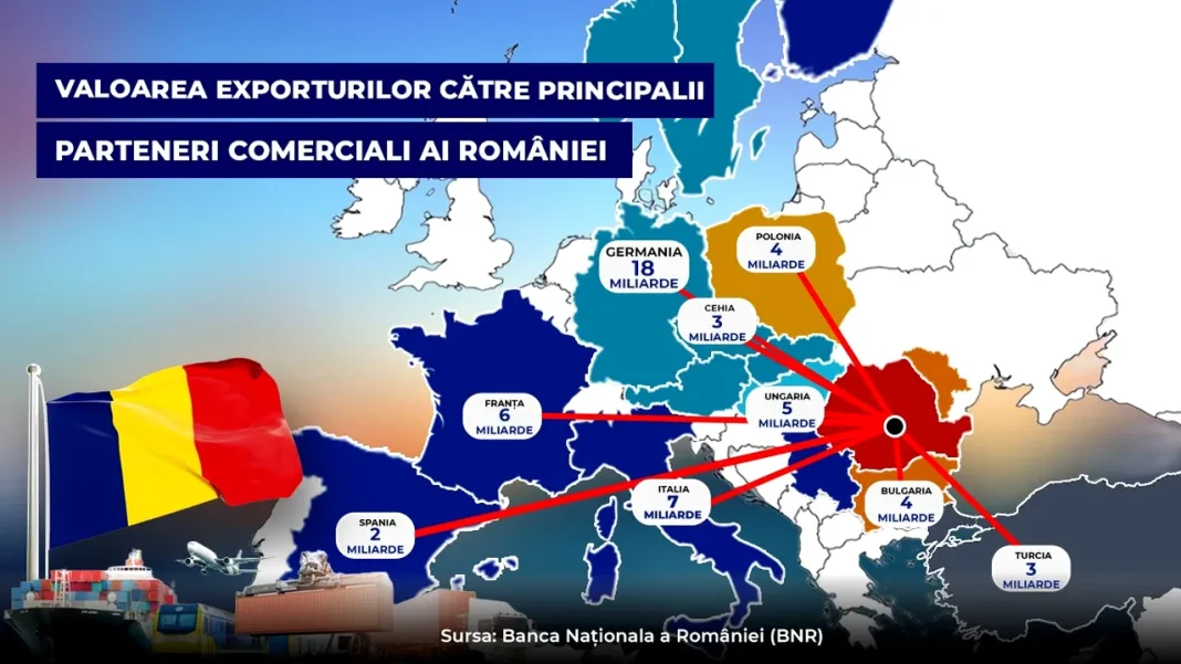 Gândul: Destinațiile principale pentru produsele din România și pericolele dependenței economice