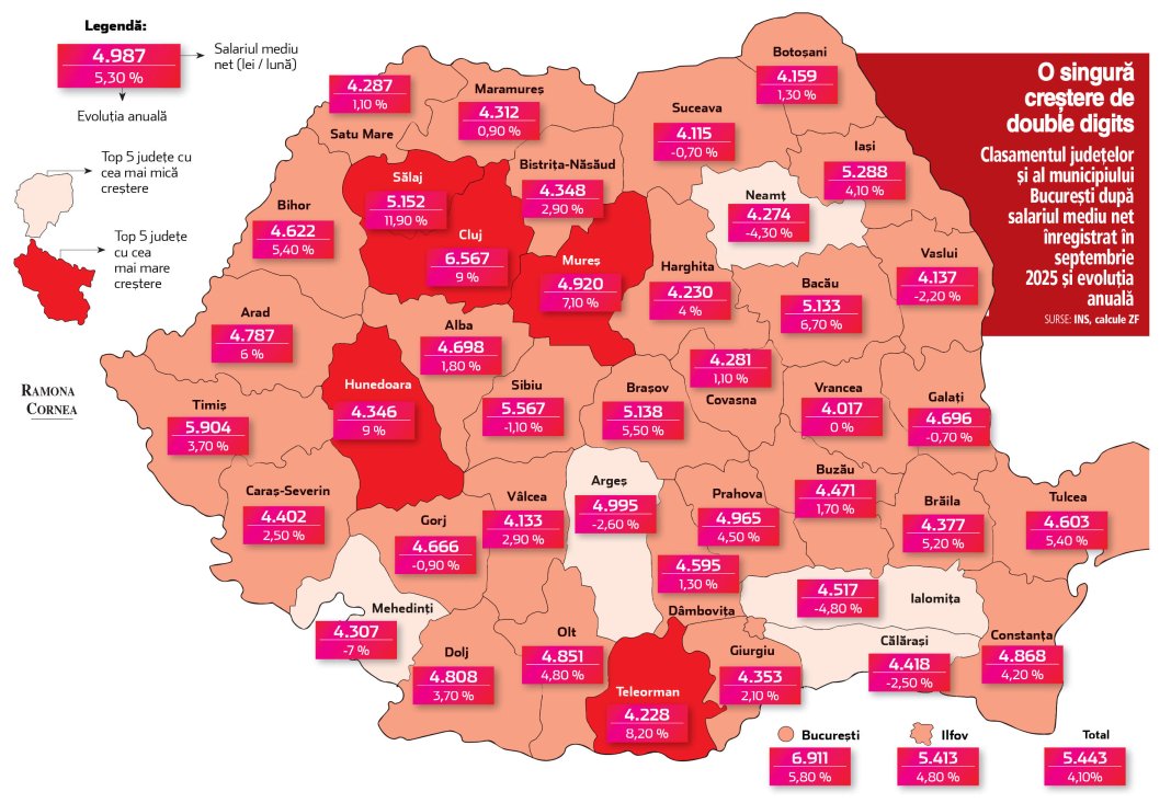 Harta salariilor pe județe după nouă luni din 2025: Zece județe au raportat reduceri salariale, iar doar unul a înregistrat o creștere de două cifre.