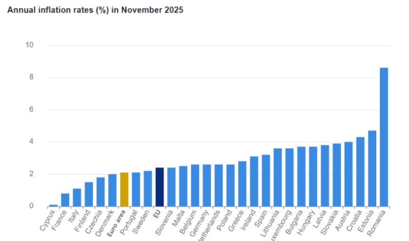 România, pe primul loc la inflație în UE. Economist: „Este crucial să înțelegem cauzele variate”