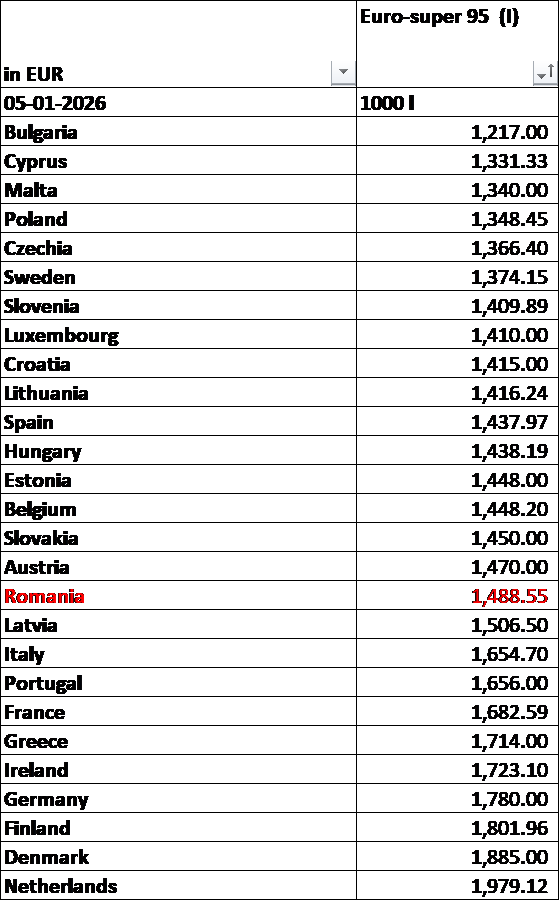 Costul combustibililor: România se situează în jumătatea superioară a ierarhiei europene după majorarea accizelor de la 1 ianuarie. Este mai scump la noi decât în Suedia, Spania sau Austria.