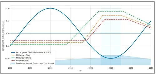 Cristian Socol: „Iarna se apropie”, o furtună de un deceniu și pacea de apoi. Va fi repornit jocul mondial printr-un război nimicitor? Analiză asupra ciclurilor Kondratieff extrem de lungi