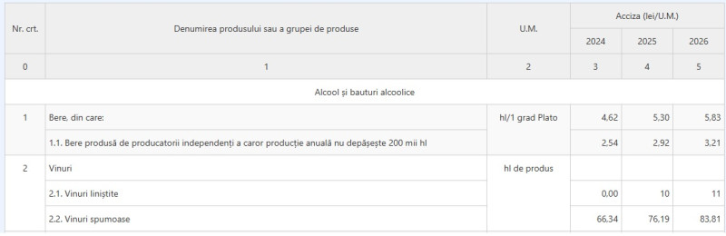 Majorarea considerabilă a accizelor în 2026: Tabelul complet al produselor influențate de creșterile de prețuri
