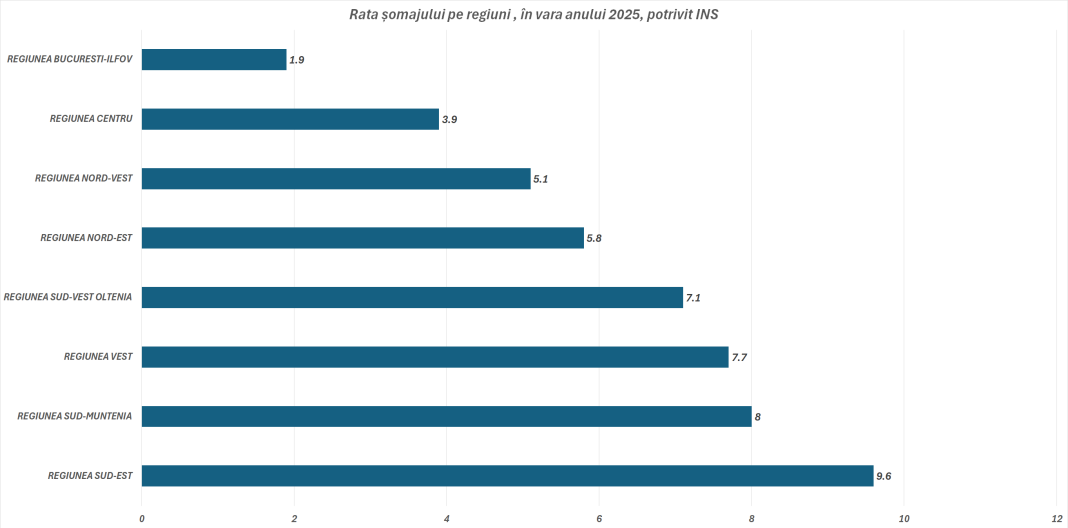 Nu toți cei fără loc de muncă sunt la fel: Generația blocată de rata șomajului în rândul tinerilor, la 26,9%