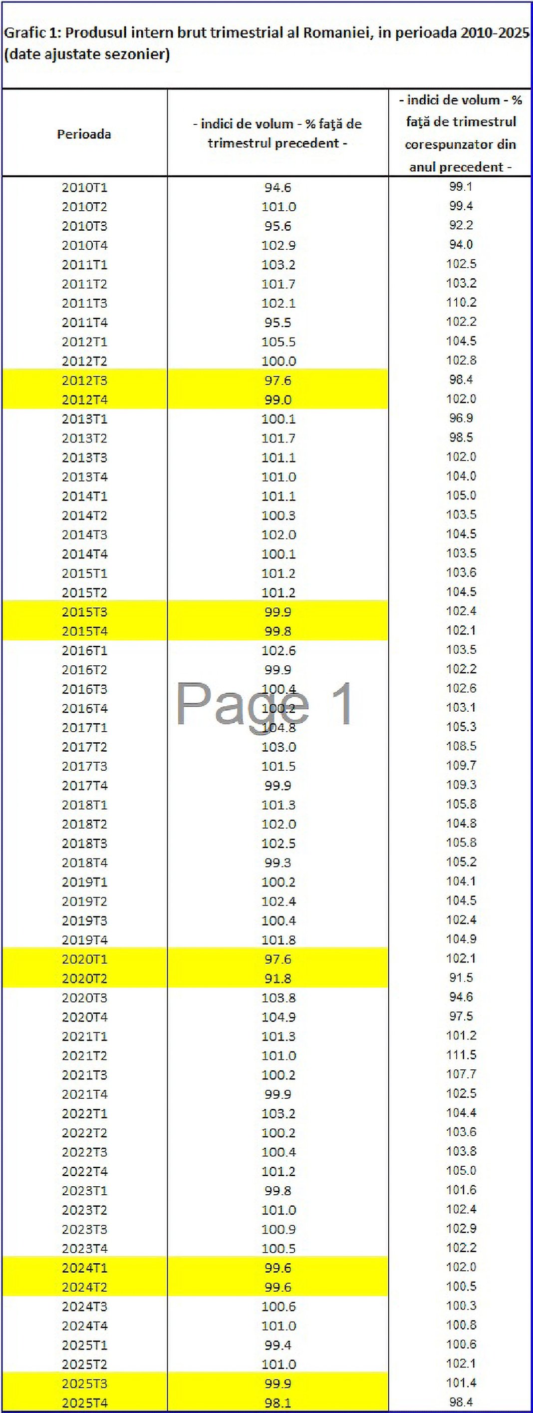 ULTIMA ORĂ: România este acum în recesiune tehnică, potrivit datelor statistice. Deși PIB-ul continuă să „funcționeze”, sectorul privat devine din ce în ce mai precaut și reduce viteza.