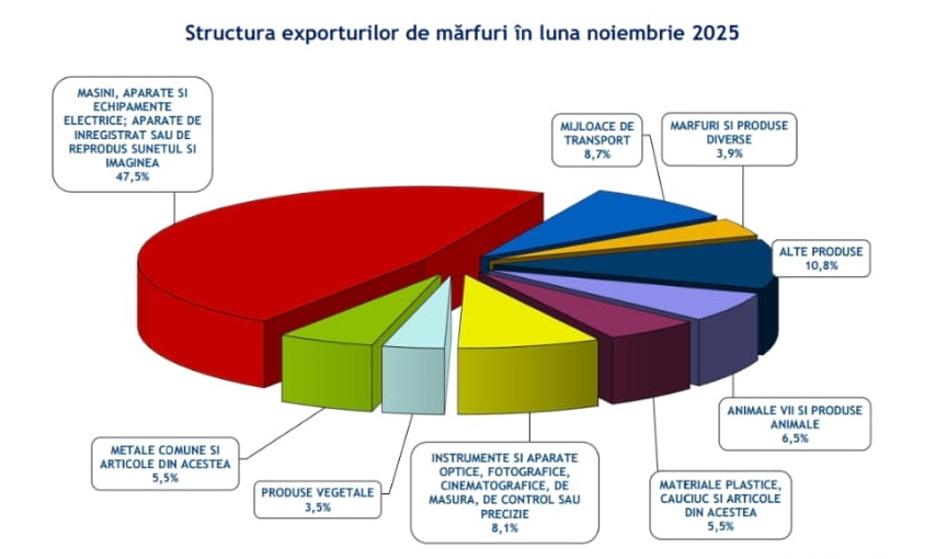 Un semn favorabil pentru economia Bihorului: la finalul anului anterior, exporturile au surclasat importurile
