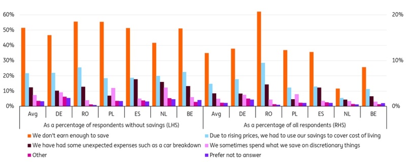 Datorită veniturilor scăzute, românii pun deoparte din ce în ce mai puțin și se situează în coada clasamentului european.