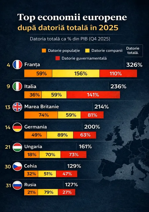 Țările cu cel mai mare nivel de îndatorare la nivel mondial: locul României Țările cu cel mai mare nivel de îndatorare la nivel mondial: locul României