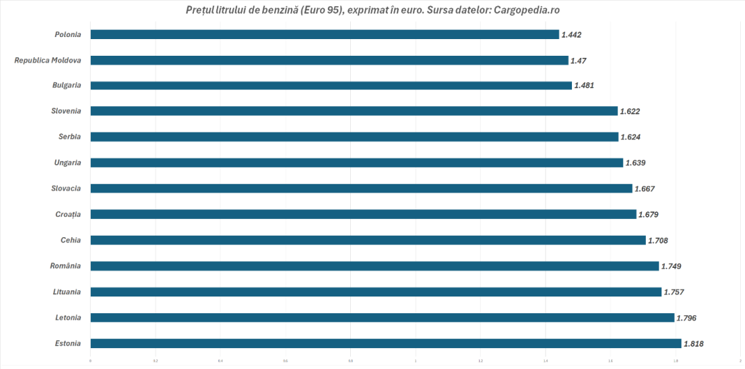 Ce a făcut ca prețurile carburanților în România să crească cu 23-31% într-un an