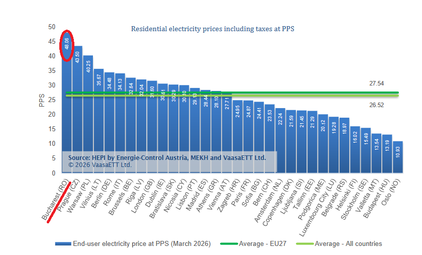 Cel mai costisitor curent din Europa nu se află la Londra, ci la București.