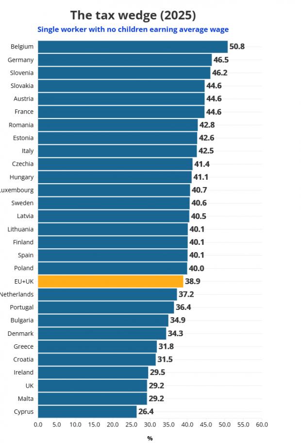 Cum arată harta impozitelor pe muncă în Europa. România este printre națiunile cu cele mai ridicate impozite...