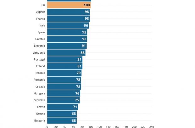 Eurostat: România întrece Ungaria și Bulgaria în ceea ce privește standardul de viață. Cele mai bogate și cele mai...