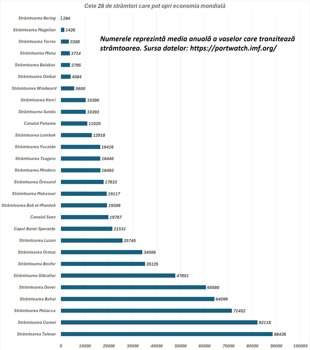 Ormuz nu reprezintă unica strâmtoare esențială: Cele 28 de strâmtori capabile să blocheze economia globală