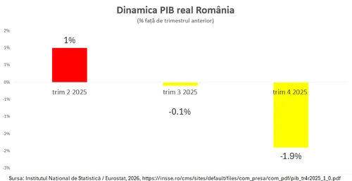 România confruntată cu dificultăți economice: Impactul recesiunii tehnice și ajustările pesimiste ale instituțiilor financiare internaționale asupra economiei naționale