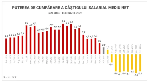 Viețuim mai prost: Deteriorare considerabilă a puterii de cumpărare a salariilor și pensiilor, reducerea consumului