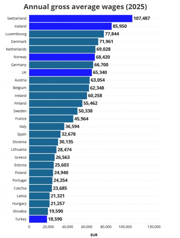 Câștigurile medii în Europa: națiunile cu cele mai mari și cele mai mici salarii