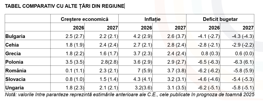 Comunitatea de afaceri cere de urgență constituirea unui guvern, în urma revizuirii drastice de către CE a prognozei de creștere economică pentru România.
