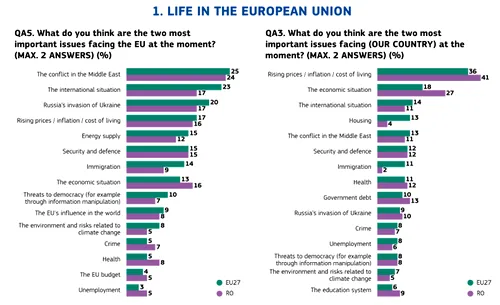 Eurobarometru 2026: Cetățenii români sunt mai pesimiști decât media Uniunii Europene privind economia, însă manifestă o încredere mai mare în UE comparativ cu instituțiile naționale.