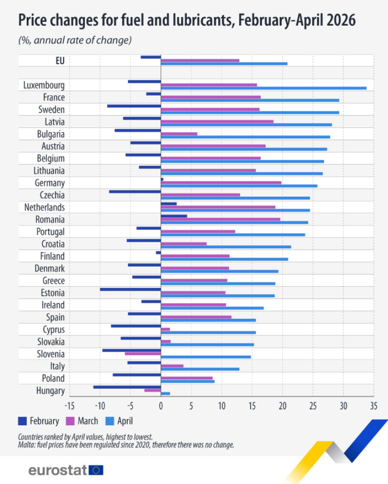 Eurostat: România, una dintre țările UE cu cele mai reduse creșteri ale prețurilor la motorină în luna...
