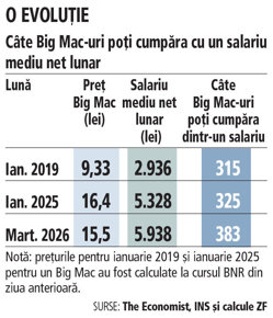 Paradoxul inflaţiei: Pungile goale ale locuitorilor din România contribuie la cea mai rapidă creştere şi la cele mai ridicate...