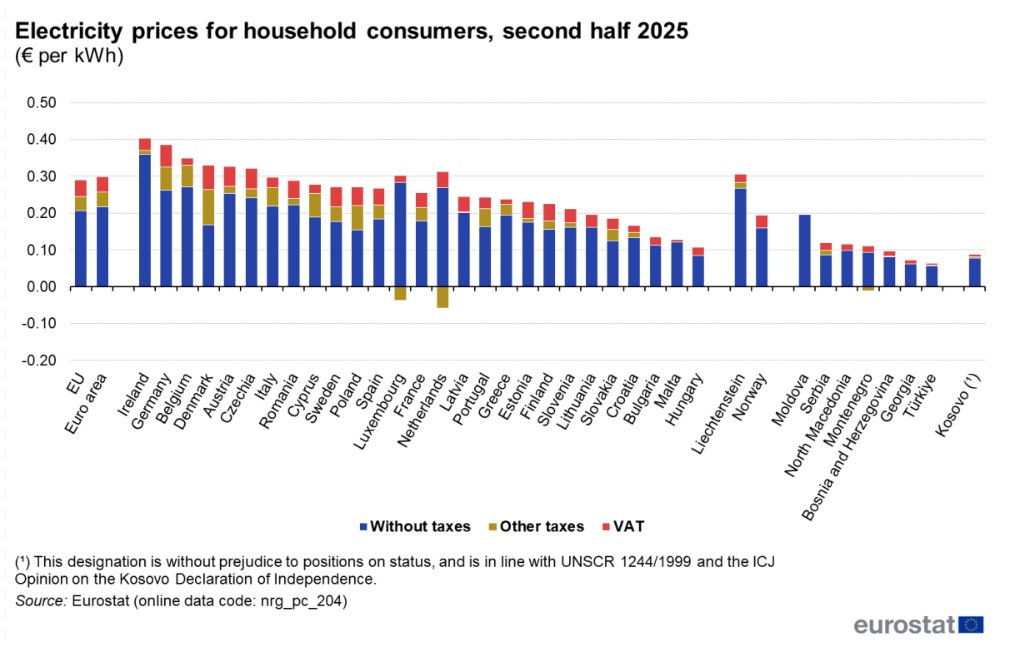 România consemnează cea mai semnificativă majorare a prețurilor la electricitate din UE și cel mai înalt preț comparativ cu puterea de cumpărare. Informații oficiale Eurostat.