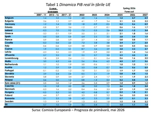 Viziunea Comisiei Europene asupra economiei din România: încheierea crizei economice și amplasarea României în context european.