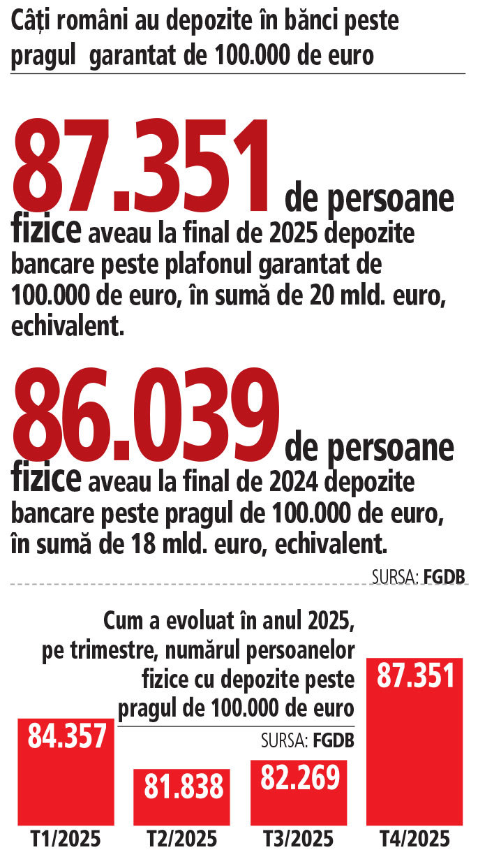 Cum au administrat românii înstăriţi depozitele bancare: Majorări în T4/2025 după trei trimestre de reducere