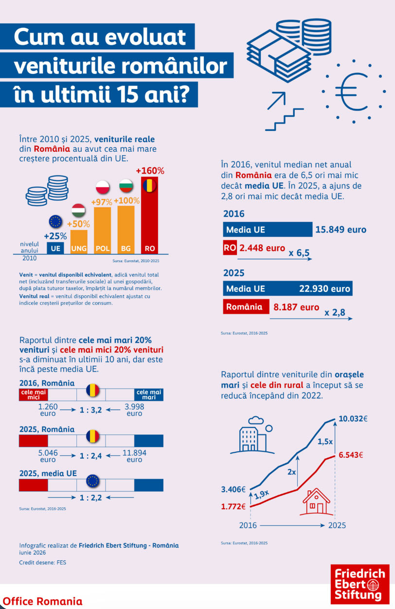Schimbările veniturilor românilor din ultimii ani: Venitul mediu net anual din 2016 în România