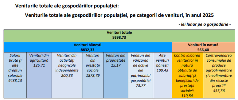 Venituri și cheltuieli ale gospodăriilor din România în anul 2025. Fondurile destinate educației...