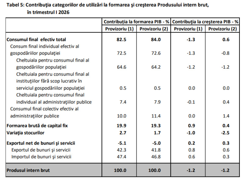 Economia României a rămas neschimbată în primul trimestru față de finalul anului 2025. Adrian Negrescu: „Ne aflăm într-o perioadă glaciară...