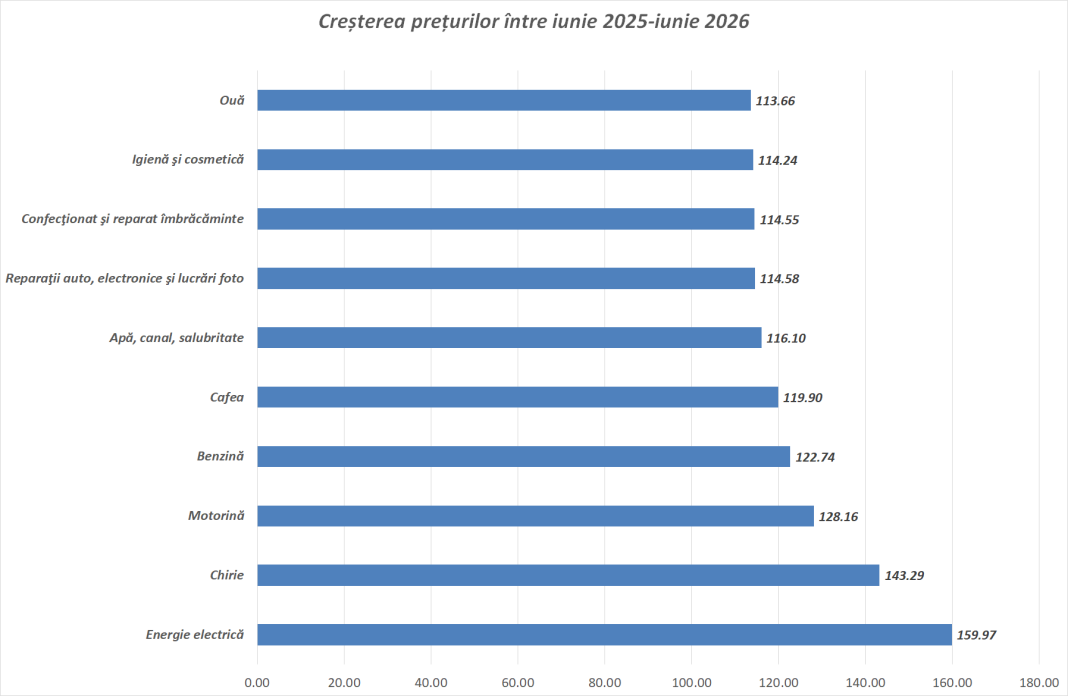 Inflația de 10,4% reflectă două economii diferite: chirii crescute cu 43%, cartofi mai ieftini cu 14%