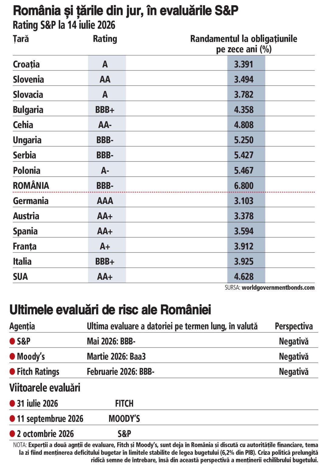 România sub atenția agențiilor de rating: Scăderea ar putea duce economia în recesiune.