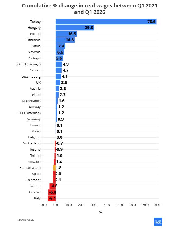 Schimbările în salarii în ultimii cinci ani: Majorări și reduceri semnificative. Diagrama modificărilor...