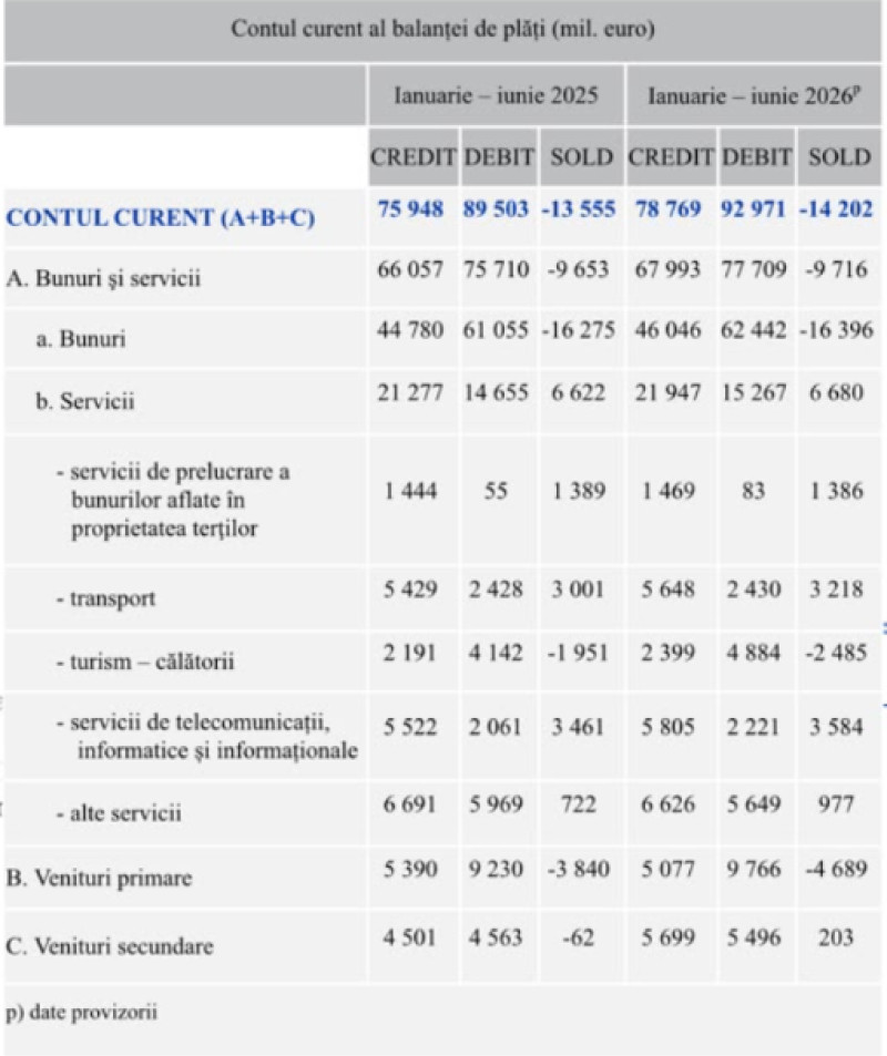 În primul semestru al anului 2026, România a avut un deficit de cont curent de 14,2 miliarde de euro.