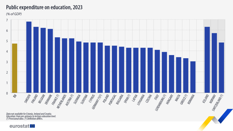 România se situează pe locul final în UE la cheltuielile publice destinate educației (Eurostat)