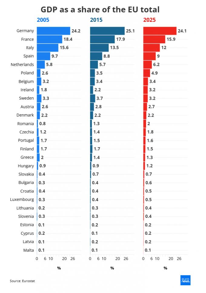 Țările din UE care aduc cea mai mare contribuție la PIB-ul uniunii. Ponderea României s-a dublat de la momentul aderării